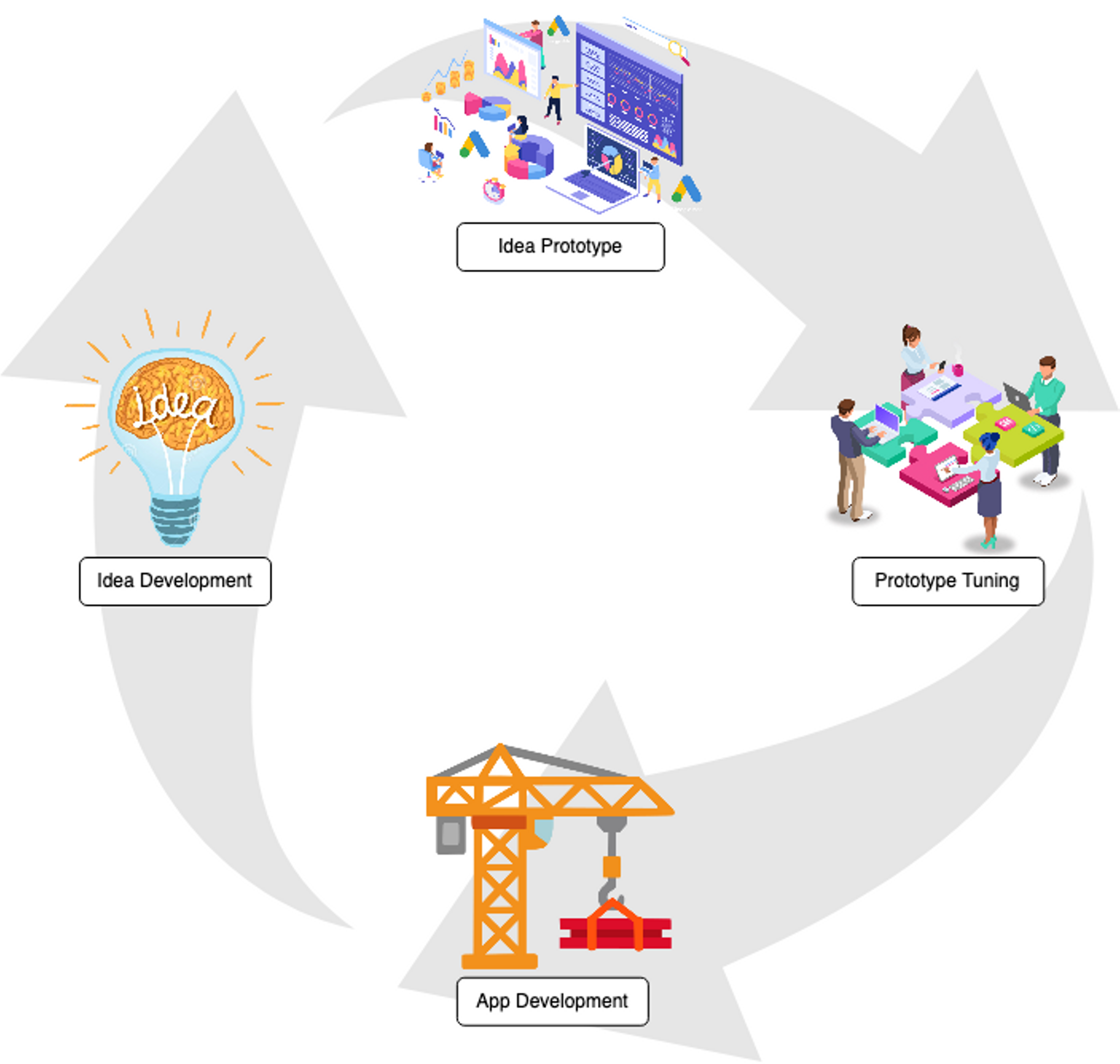 Development lifecycle